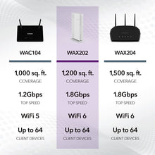 Load image into Gallery viewer, NETGEAR 4-Stream WiFi 6 Dual-Band Gigabit Router (WAX202) – AX1800 Wireless Speed (Up to 1.8 Gbps) | Coverage up to 1,200 sq. ft, 40 Devices (Renewed)
